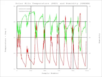 Help needed with DIY solar kiln control (FAN, etc) for drying wood