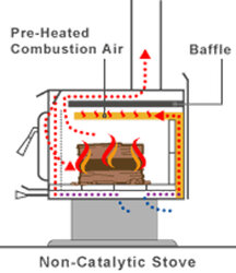 Question about firebox and flue gasses and particulates