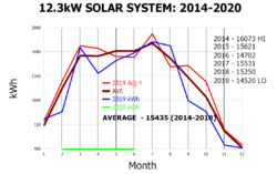 Six Years of Solar PV