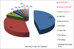 norway exports.png
