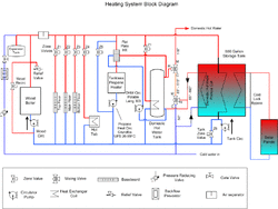 Heating system design utilizing potable water