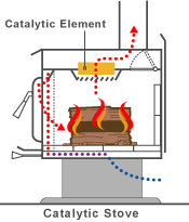 Catalytic combustor