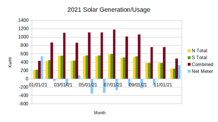 How Was 2021 Solar?