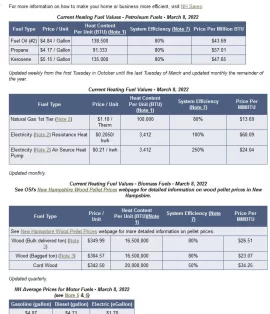 home heating fuel prices 3-8-2022.JPG