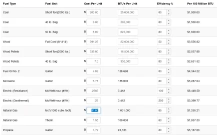 Home heating fuel per mbtu as of 8-10-2022.JPG