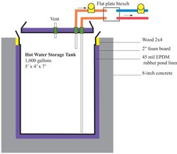 Hot Water Storage