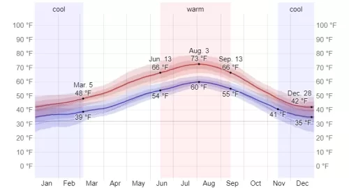 Average High and Low Temperature in Lions Bay (1).png