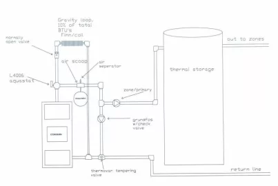 [Hearth.com] Why a bypass circulator and Mixing Valve for Econoburn?