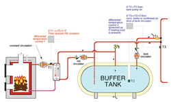 Why a bypass circulator and Mixing Valve for Econoburn?