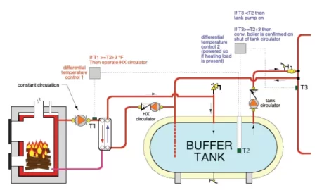[Hearth.com] Why a bypass circulator and Mixing Valve for Econoburn?
