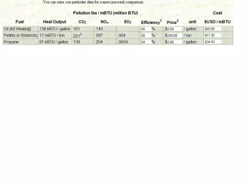 [Hearth.com] Cost of Wood Pellets VS. LP Gas and Oil at current prices
