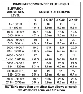 [Hearth.com] Smoke smell from thermometer hole on princess.