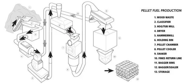 [Hearth.com] Good Diagram of Pellet Manufacturing Process and PFI Pellet Standards Chart!