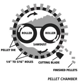 [Hearth.com] Good Diagram of Pellet Manufacturing Process and PFI Pellet Standards Chart!