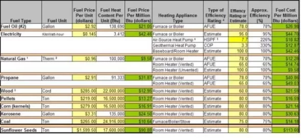 [Hearth.com] "Savings" on my gas bill this month $14.81 but actually lost over $58 burning wood?!