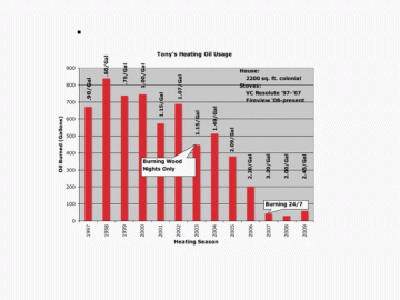 [Hearth.com] Who hasn't turned on their Heating Furnace yet? - and a graph of my oil usage for 13 years....