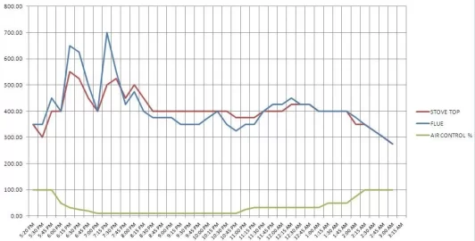 [Hearth.com] Englander 12/ Summer's Heat 50 Data Chart