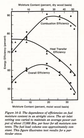 [Hearth.com] Evaluation of Low-Emissions Wood Stoves (Shelton & Gay)