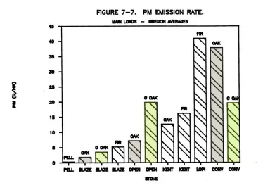 [Hearth.com] Evaluation of Low-Emissions Wood Stoves (Shelton & Gay)