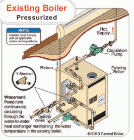 [Hearth.com] Central OWB hooked up to Pressurized Benjamin CC500 problems