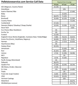 [Hearth.com] Repair Data by Brand, 2006-2010