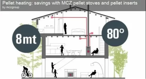 [Hearth.com] New Italian wood pellet stoves either Ducted with Temp of ducted air shown or Hydro, see video on yo