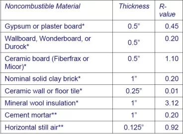 [Hearth.com] RE: R value lists of material needed