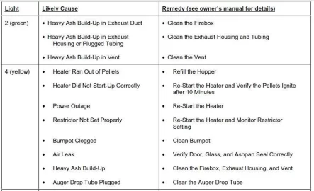 [Hearth.com] Avalon astoria (auger fault code)