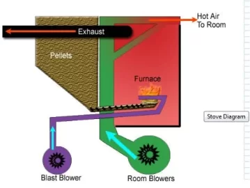 [Hearth.com] Great article - "Inside a pellet stove" (The language in this article may not be suitable for Wood B