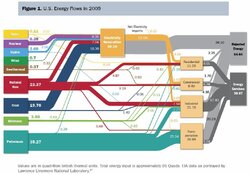 How much energy do we use vs do we waste?