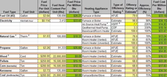 [Hearth.com] Switch From Oil To Propane?