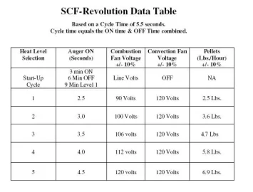 [Hearth.com] St. Croix Revolution - Programs, BTUs and Pellets per hour