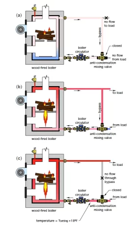 [Hearth.com] Tekmar control or product   -   wood boiler return water temperature protection