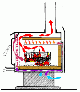 [Hearth.com] How does stove air travel?