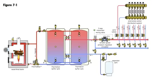 Primary secondary piping for boilers