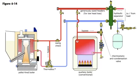 Primary secondary piping for boilers