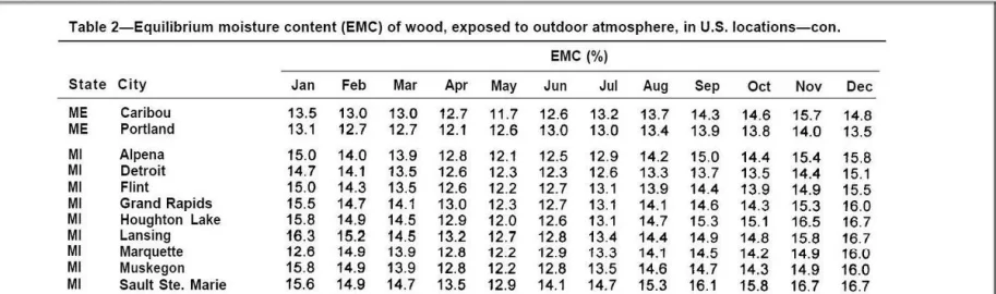 [Hearth.com] Lowest moisture content encountered?