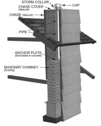 Can you use this to extend a masonry chimney with double wall stainless.....