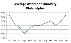 philadelphia afternoon humidity.jpg