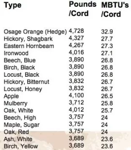 [Hearth.com] Wood Preference