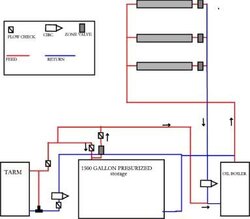 piping layout with Tarm boiler 1500 gallons of pressurized storage and an oil boiler.