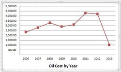 Oil Savings