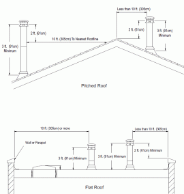 [Hearth.com] Chimney Height, 7ft above roof?