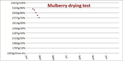 Experiment: Tracking drying by weight