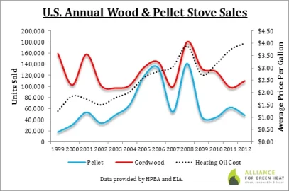 [Hearth.com] pellet stoves make huge gains in market share
