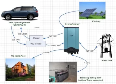 [Hearth.com] Toyota Hybrid Highlander EV Conversion