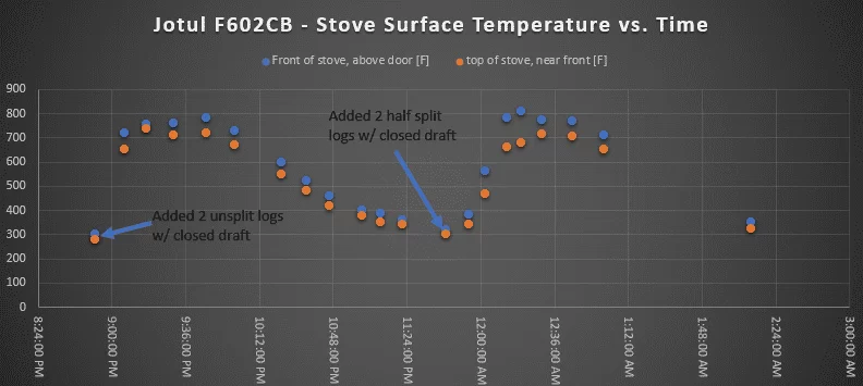 Jotul F602CB - Stove Surface Temp vs. Time -  2 unsplit logs vs. 2 half split logs