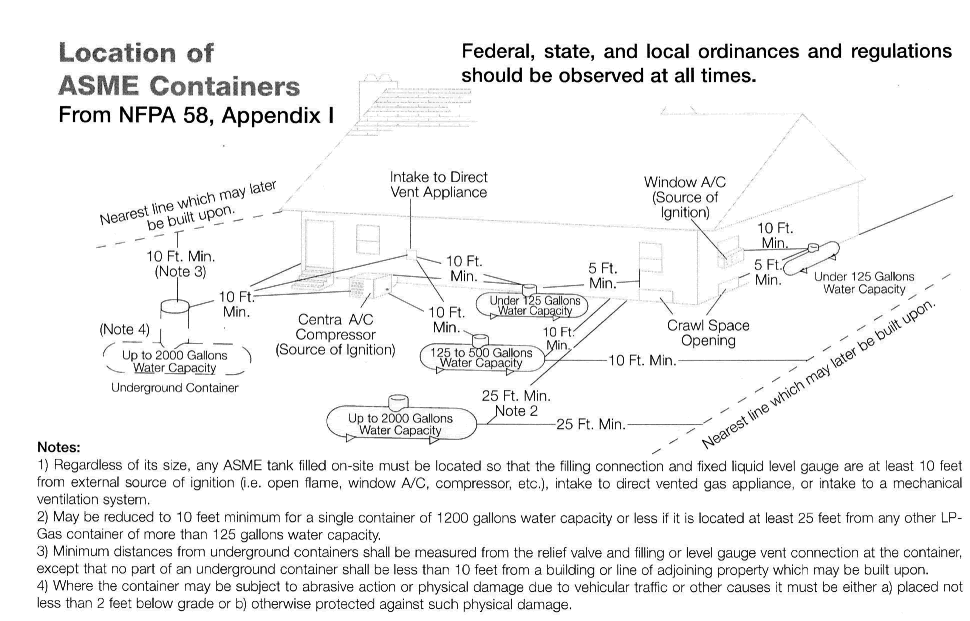 Propane tank clearances