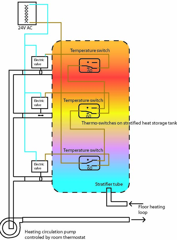 Stratified storage tank