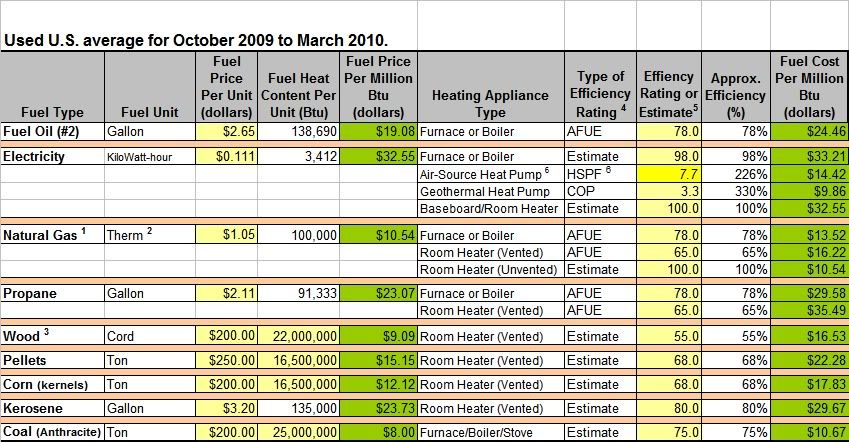 [Hearth.com] Oil or Propane???